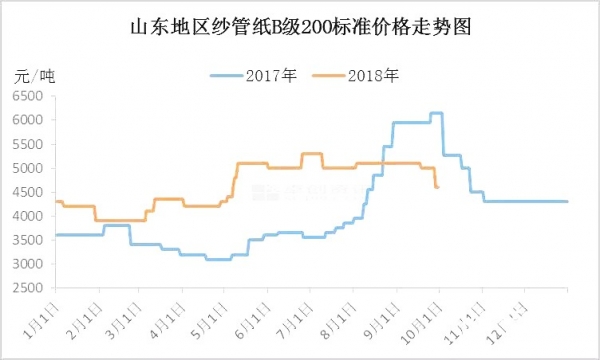 2018年三季度纱管纸市场回顾