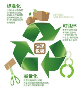 快递包装绿色转型“重庆方案”出台：2025年将不再二次包装
